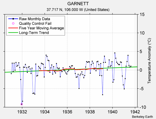 GARNETT Raw Mean Temperature