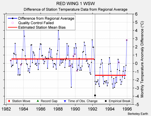 RED WING 1 WSW difference from regional expectation