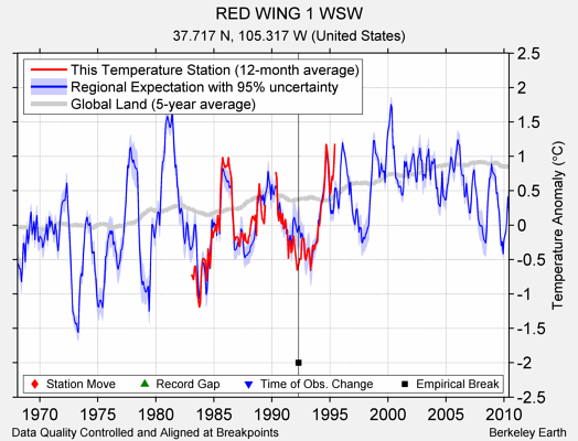 RED WING 1 WSW comparison to regional expectation