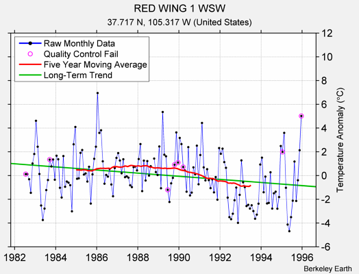 RED WING 1 WSW Raw Mean Temperature