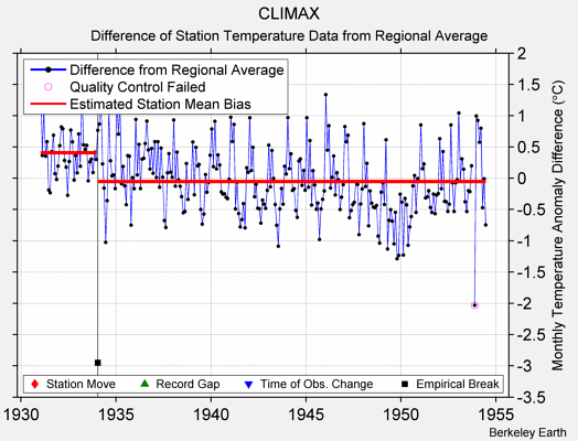 CLIMAX difference from regional expectation