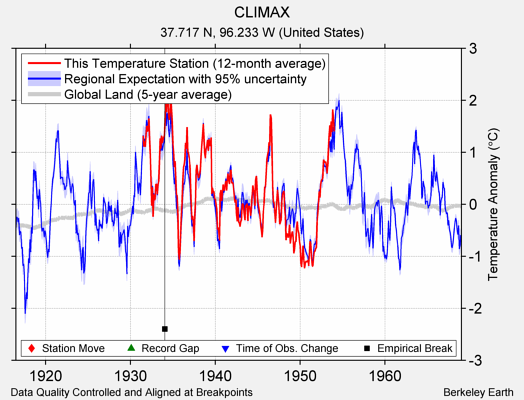 CLIMAX comparison to regional expectation