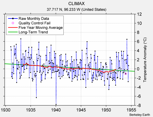 CLIMAX Raw Mean Temperature