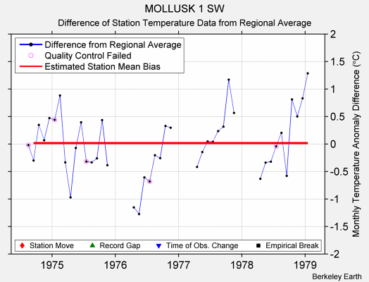 MOLLUSK 1 SW difference from regional expectation