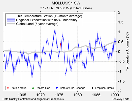 MOLLUSK 1 SW comparison to regional expectation