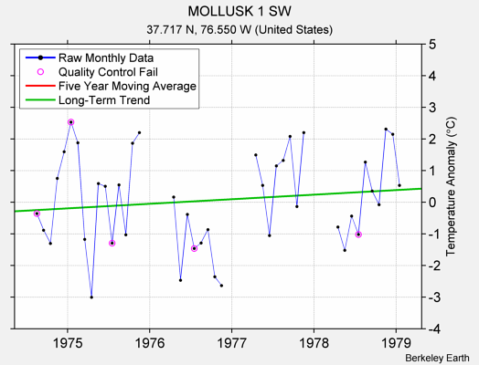 MOLLUSK 1 SW Raw Mean Temperature