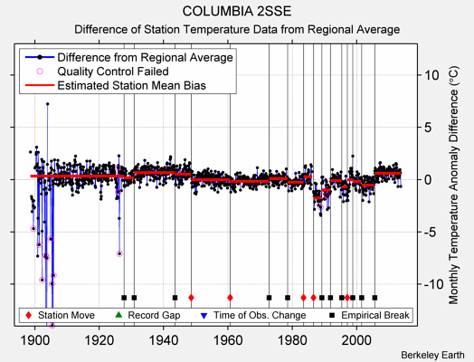 COLUMBIA 2SSE difference from regional expectation