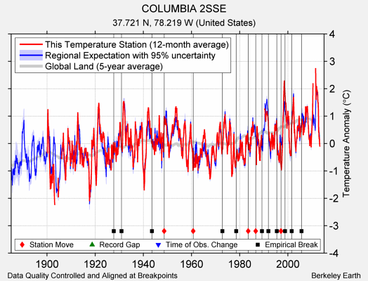 COLUMBIA 2SSE comparison to regional expectation