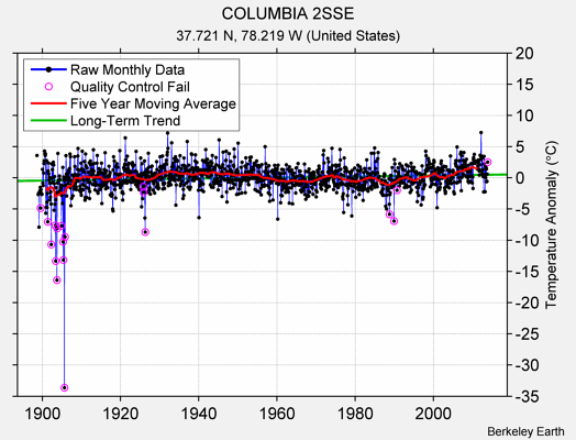 COLUMBIA 2SSE Raw Mean Temperature