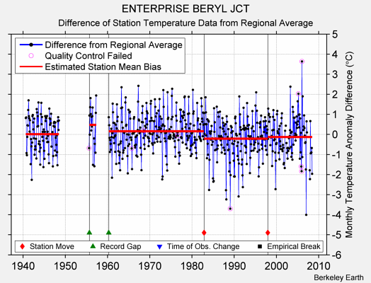 ENTERPRISE BERYL JCT difference from regional expectation