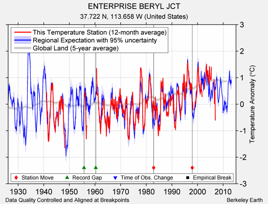 ENTERPRISE BERYL JCT comparison to regional expectation
