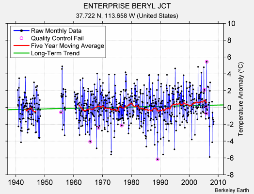 ENTERPRISE BERYL JCT Raw Mean Temperature