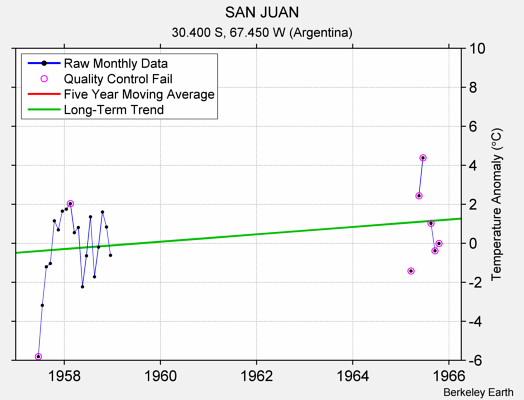 SAN JUAN Raw Mean Temperature