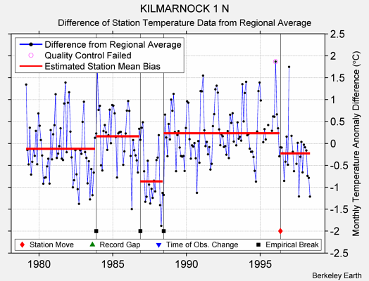 KILMARNOCK 1 N difference from regional expectation