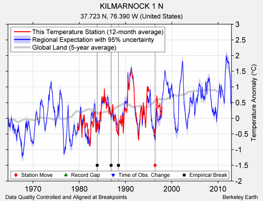 KILMARNOCK 1 N comparison to regional expectation