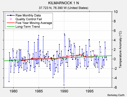 KILMARNOCK 1 N Raw Mean Temperature