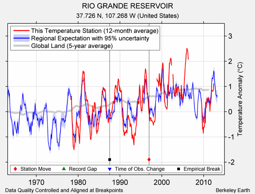 RIO GRANDE RESERVOIR comparison to regional expectation