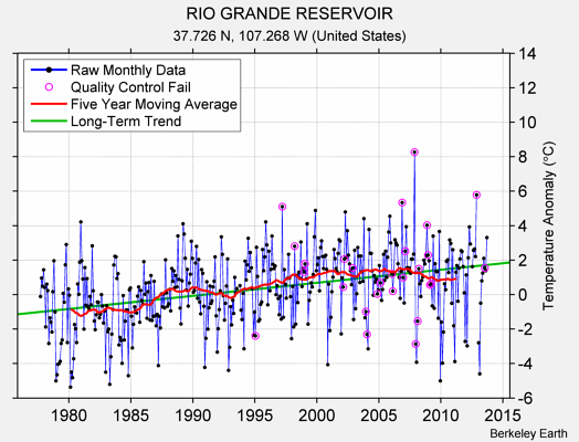 RIO GRANDE RESERVOIR Raw Mean Temperature