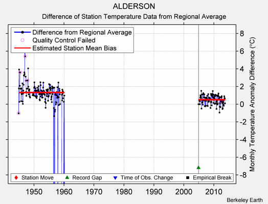 ALDERSON difference from regional expectation