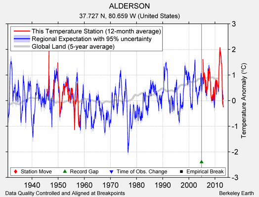 ALDERSON comparison to regional expectation