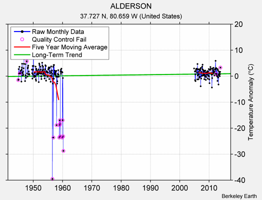 ALDERSON Raw Mean Temperature