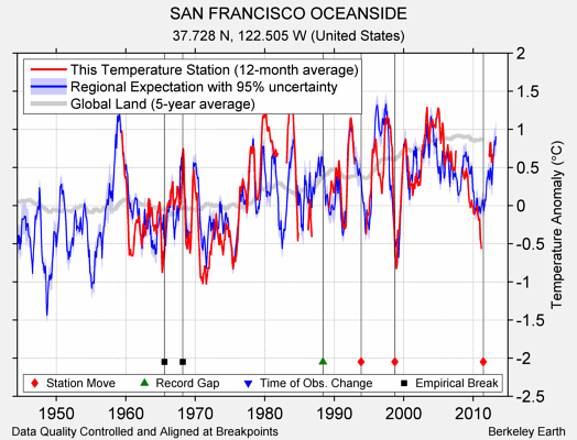 SAN FRANCISCO OCEANSIDE comparison to regional expectation