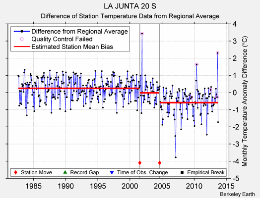 LA JUNTA 20 S difference from regional expectation