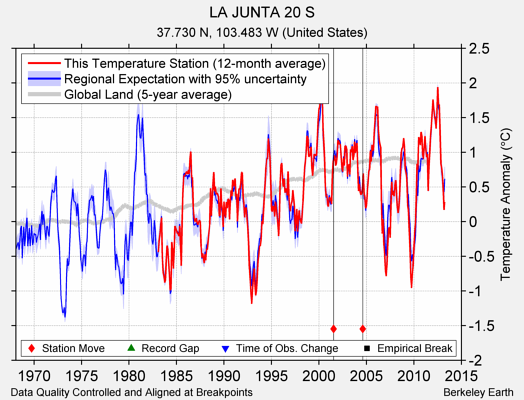 LA JUNTA 20 S comparison to regional expectation