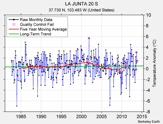 LA JUNTA 20 S Raw Mean Temperature