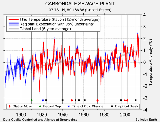 CARBONDALE SEWAGE PLANT comparison to regional expectation