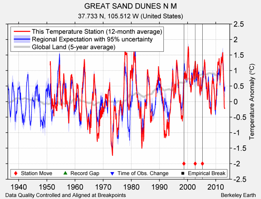 GREAT SAND DUNES N M comparison to regional expectation