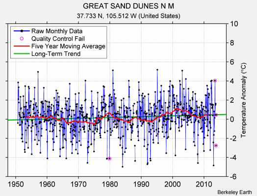 GREAT SAND DUNES N M Raw Mean Temperature