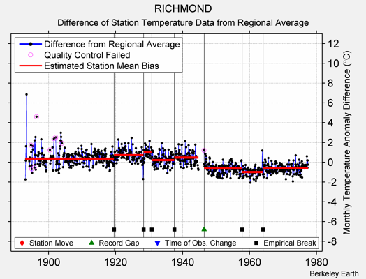 RICHMOND difference from regional expectation