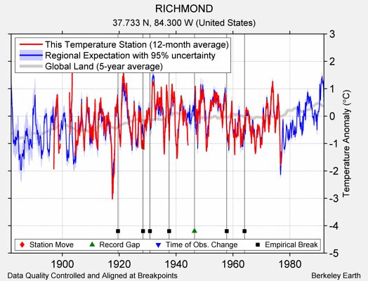 RICHMOND comparison to regional expectation