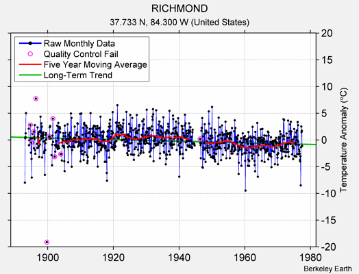 RICHMOND Raw Mean Temperature