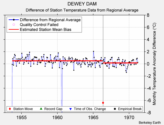 DEWEY DAM difference from regional expectation