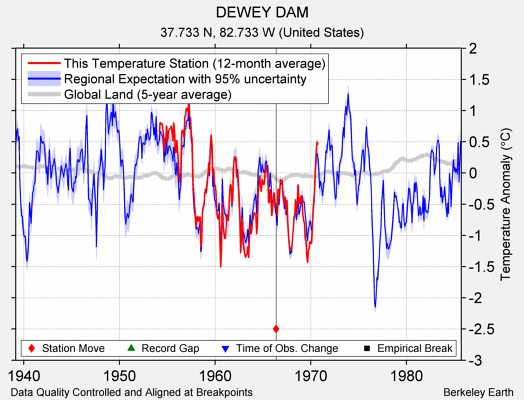 DEWEY DAM comparison to regional expectation