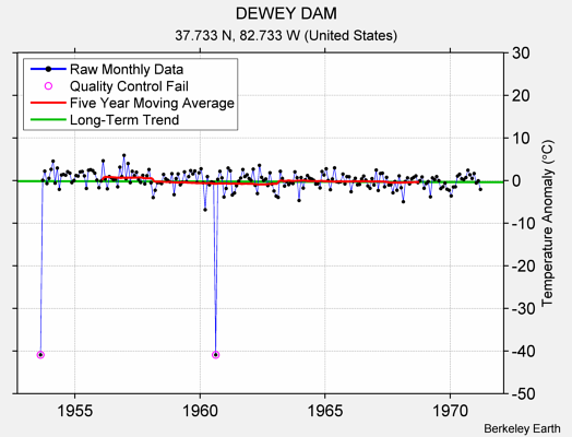 DEWEY DAM Raw Mean Temperature