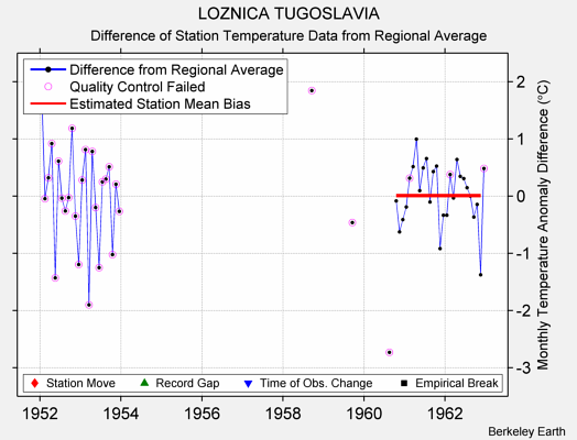 LOZNICA TUGOSLAVIA difference from regional expectation