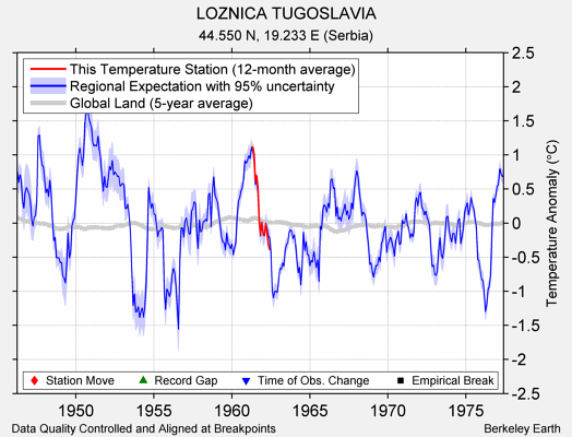 LOZNICA TUGOSLAVIA comparison to regional expectation