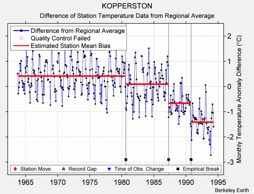 KOPPERSTON difference from regional expectation