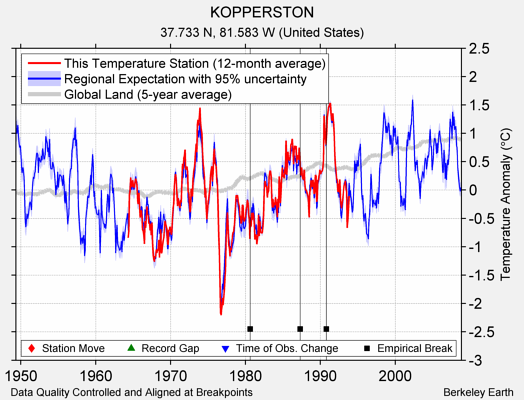 KOPPERSTON comparison to regional expectation