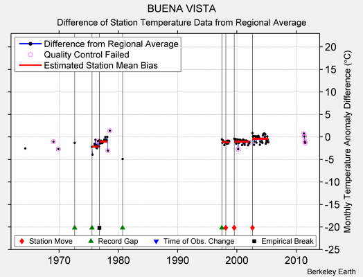 BUENA VISTA difference from regional expectation