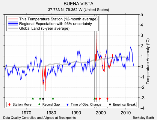 BUENA VISTA comparison to regional expectation