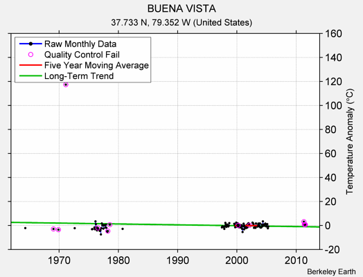 BUENA VISTA Raw Mean Temperature