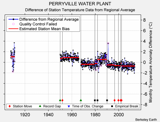 PERRYVILLE WATER PLANT difference from regional expectation