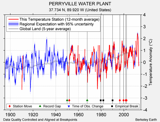 PERRYVILLE WATER PLANT comparison to regional expectation