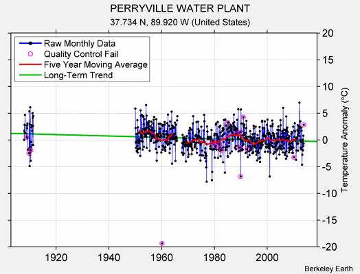 PERRYVILLE WATER PLANT Raw Mean Temperature