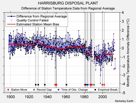 HARRISBURG DISPOSAL PLANT difference from regional expectation