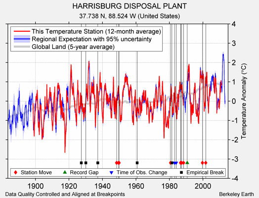 HARRISBURG DISPOSAL PLANT comparison to regional expectation